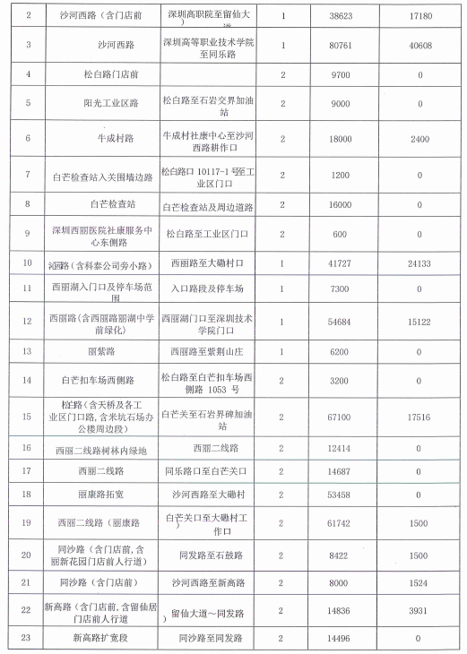 4深圳市南山區西麗街道辦事處市政道路清掃保潔服務(wù)項目1