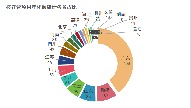 玉龍環(huán)保：按在管項目年化額統計各省占比