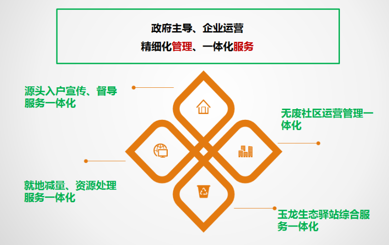 垃圾分類(lèi)玉龍模式介紹6