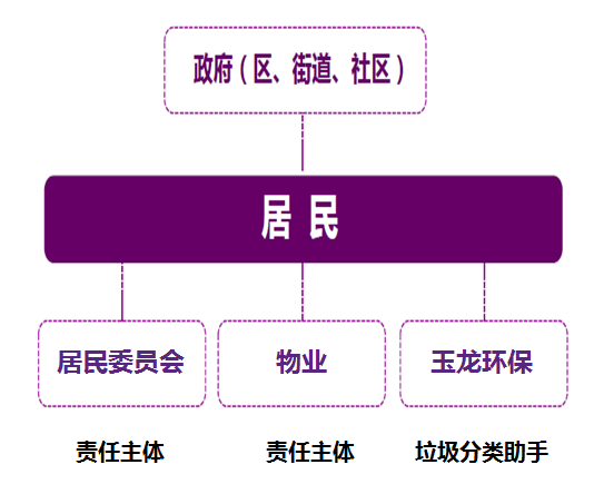 垃圾分類(lèi)玉龍模式介紹7