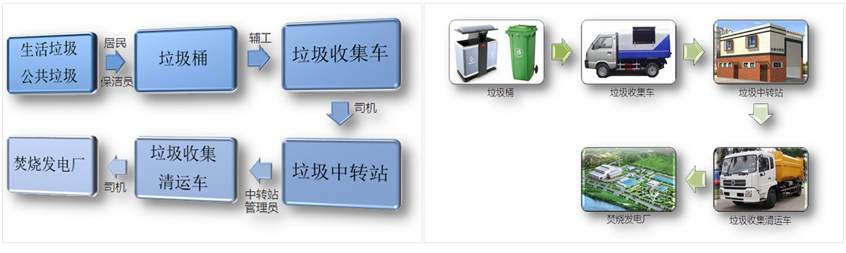 垃圾收集清運