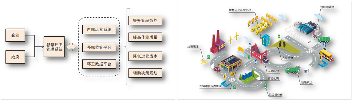 智慧環(huán)衛運作流程