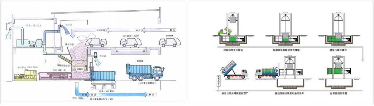 垃圾壓縮站工藝模式