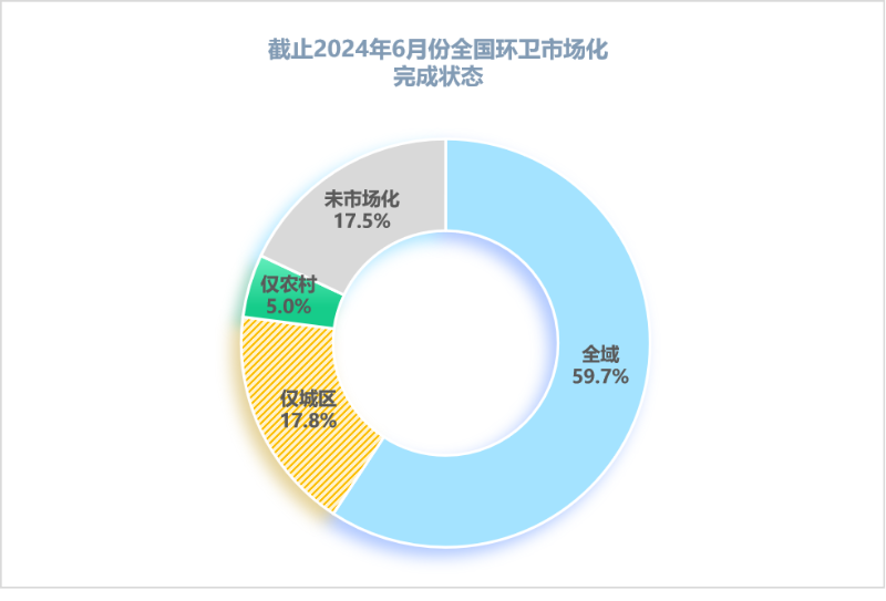 玉龍環(huán)保：2024年6月全國環(huán)衛市場(chǎng)化完成情況