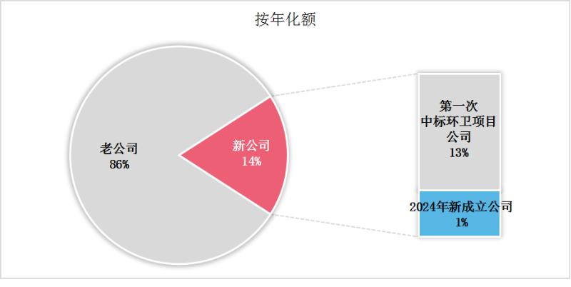 玉龍環(huán)保：6月份“一年級”環(huán)衛新生成交情況