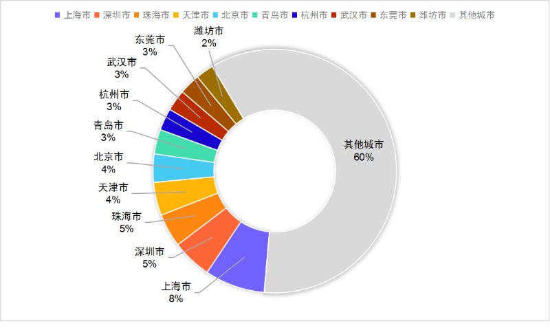 玉龍環(huán)保：6月份環(huán)衛10強城市(年化額)占比