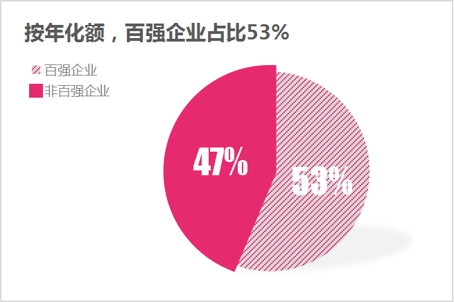 6月份百強企業(yè)成交額-年化額