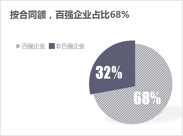 玉龍環(huán)保：6月份百強企業(yè)成交額-合同額