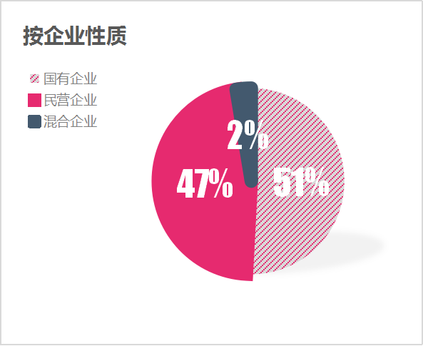 6月份百強企業(yè)格局-按企業(yè)性質(zhì)