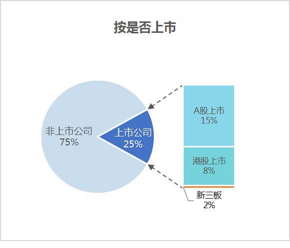 6月份百強企業(yè)格局-按是否上市