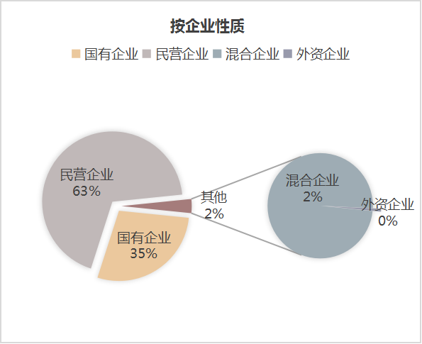 玉龍環(huán)保：6月份市場(chǎng)格局-按企業(yè)性質(zhì)