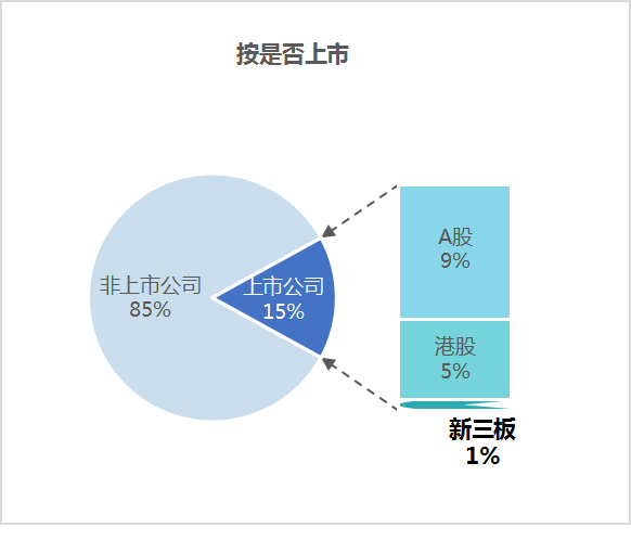 玉龍環(huán)保：6月份市場(chǎng)格局-按是否上市