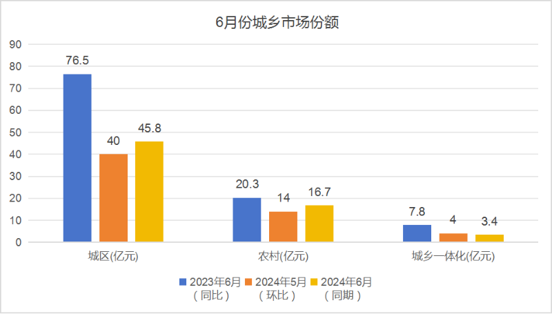 玉龍環(huán)保：6月份城鄉市場(chǎng)份額占比