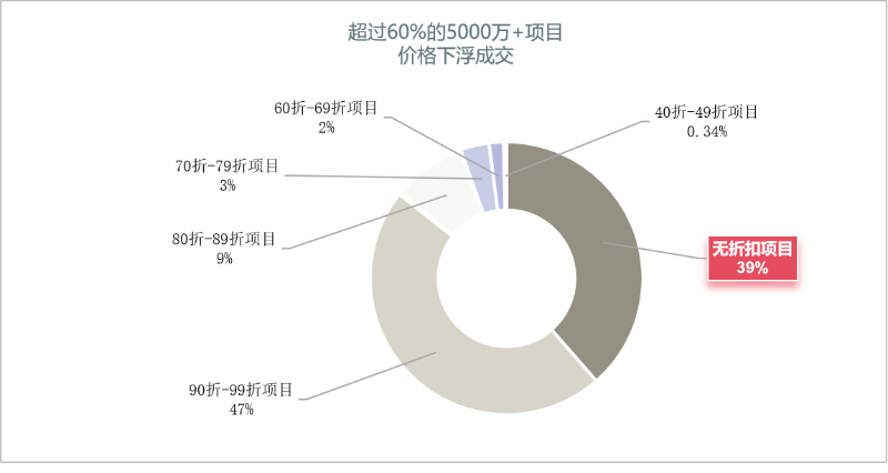 玉龍環(huán)保：上半年超過(guò)60%的樣本項目打折成交