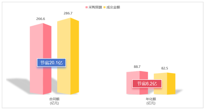 采購預算節省