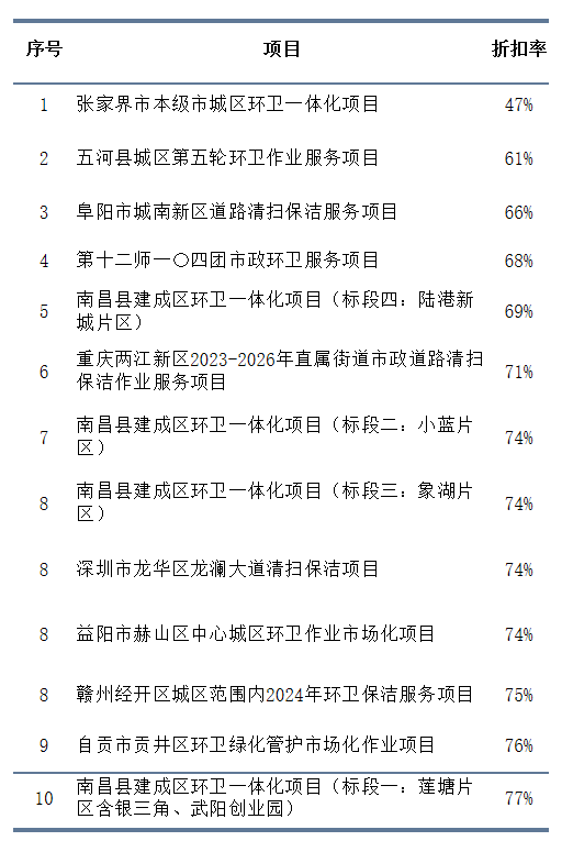 玉龍環(huán)保：2024年上半年10大“低價(jià)中標”項目