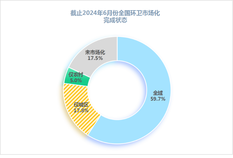 玉龍環(huán)保：廣義環(huán)衛市場(chǎng)化率達83%